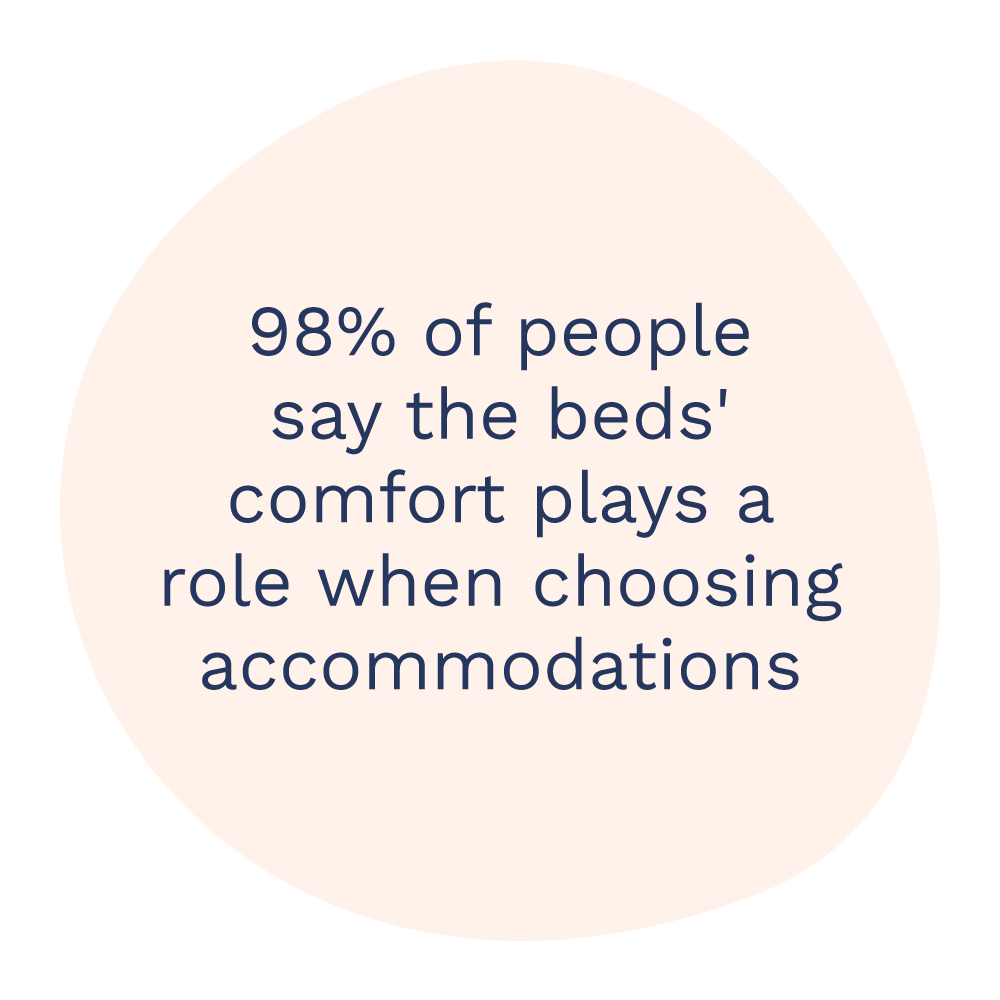 98% of people say the beds' comfort plays a role when choosing accommodations