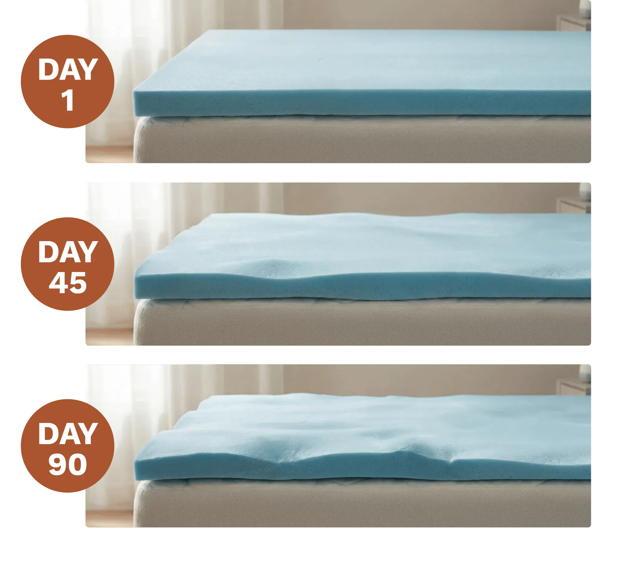 A 90-day progression of a cheap Amazon topper losing support and comfort