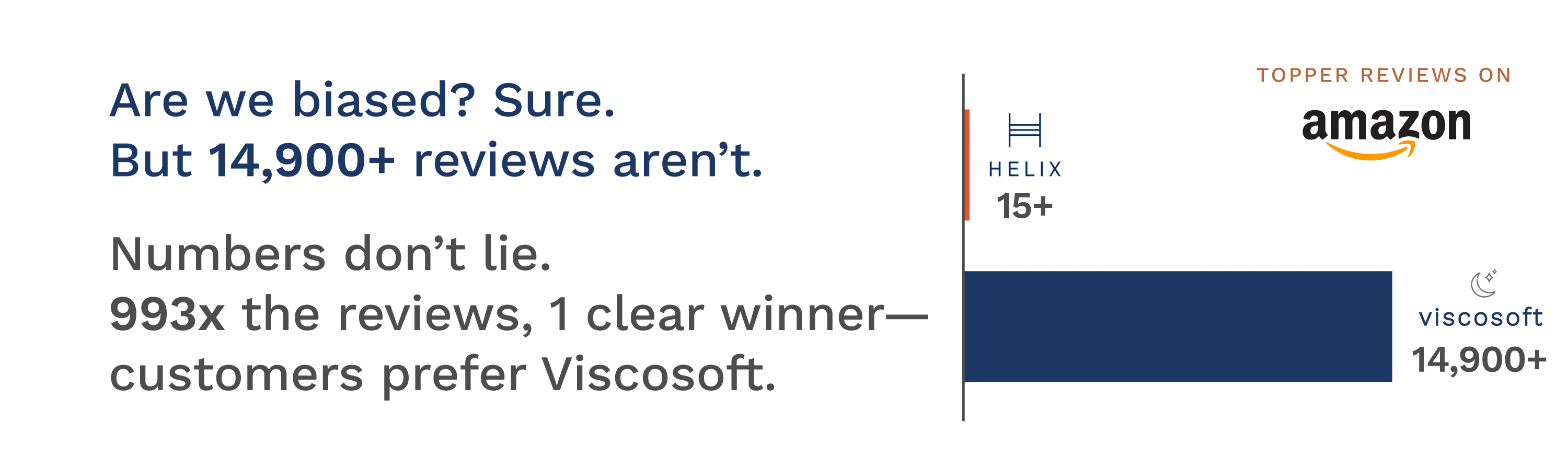 Are we biased? Sure. But 14,900+ reviews aren't. Numbers don't lie. 993x the reviews, 1 clear winner- customers prefer Viscosoft.