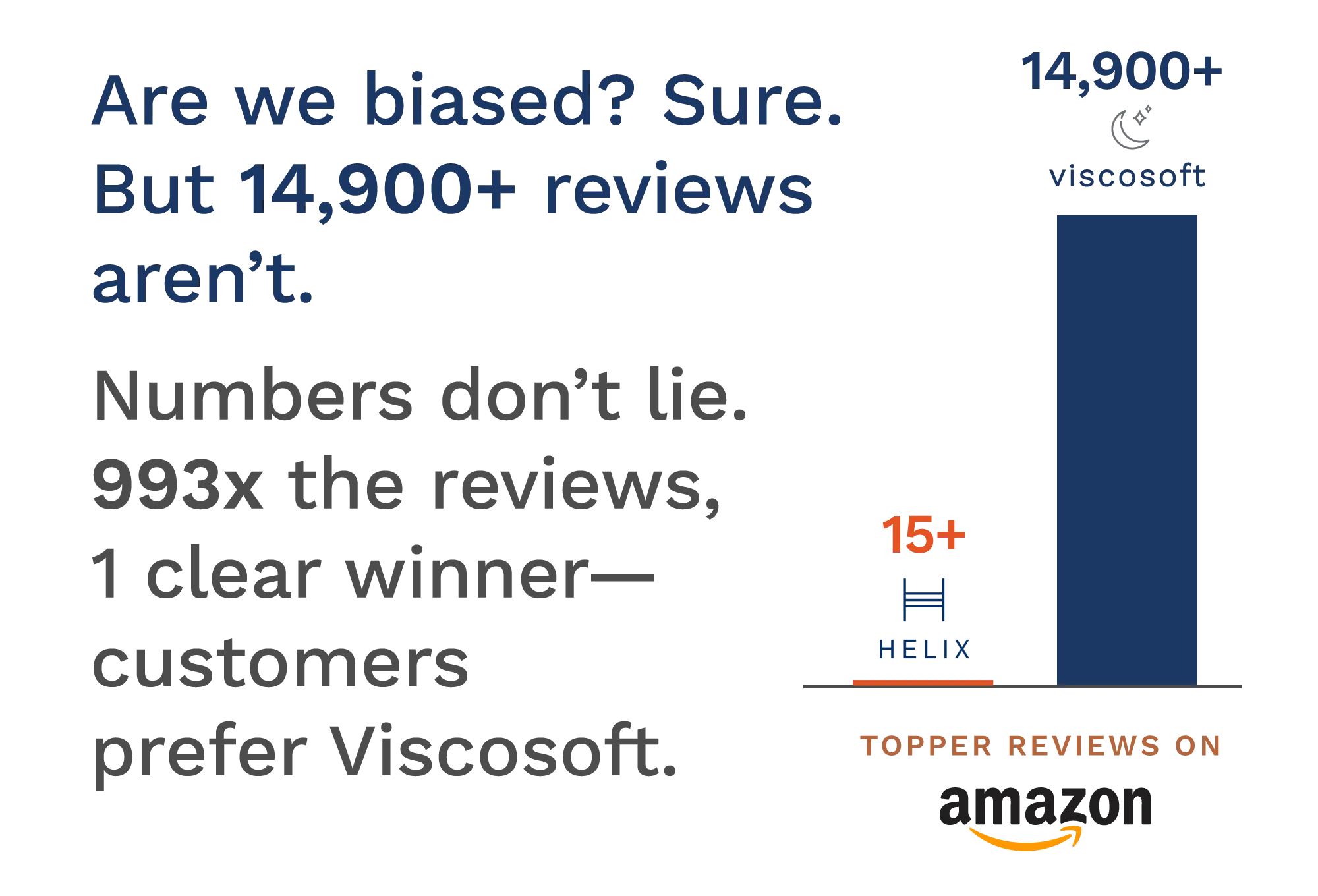 Are we biased? Sure. But 14,900+ reviews aren't. Numbers don't lie. 993x the reviews, 1 clear winner- customers prefer Viscosoft.