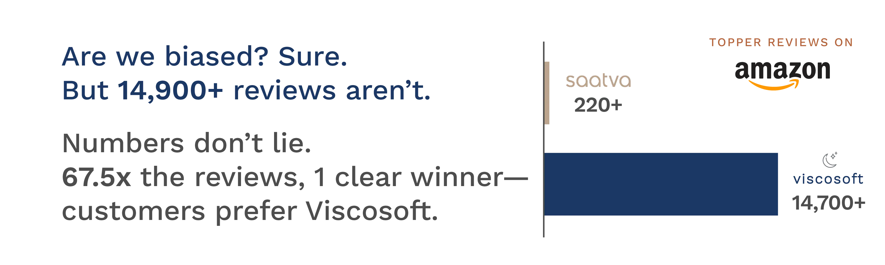 Are we biased? Sure. But 14,900+ reviews aren't. Numbers don't lie. 67.5x the reviews, 1 clear winner- customers prefer Viscosoft.