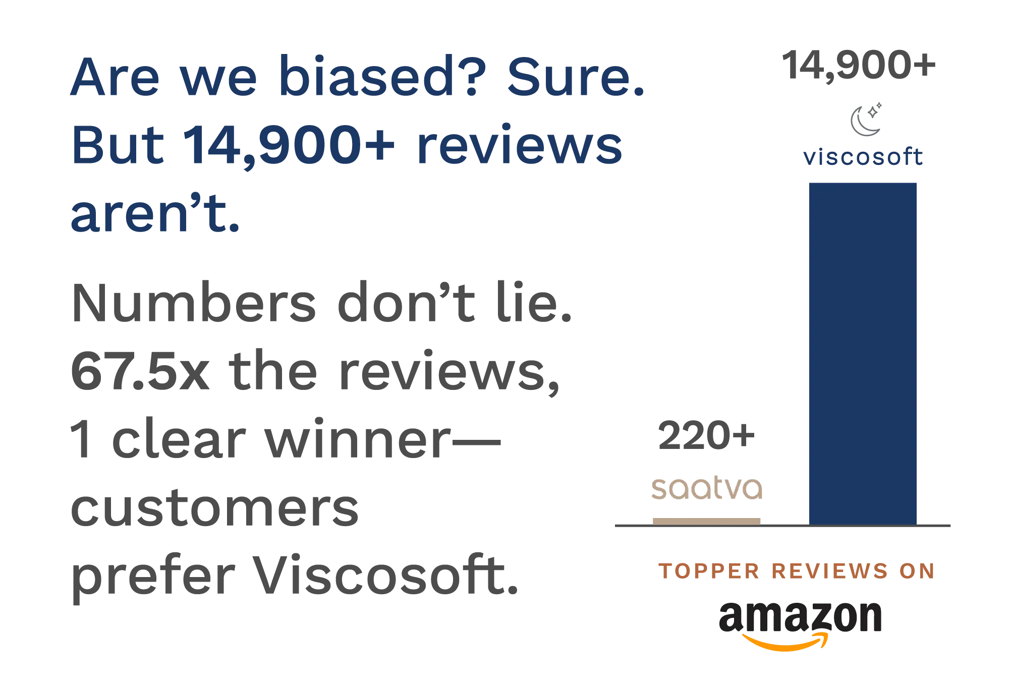 Are we biased? Sure. But 14,900+ reviews aren't. Numbers don't lie. 67.5x the reviews, 1 clear winner- customers prefer Viscosoft.