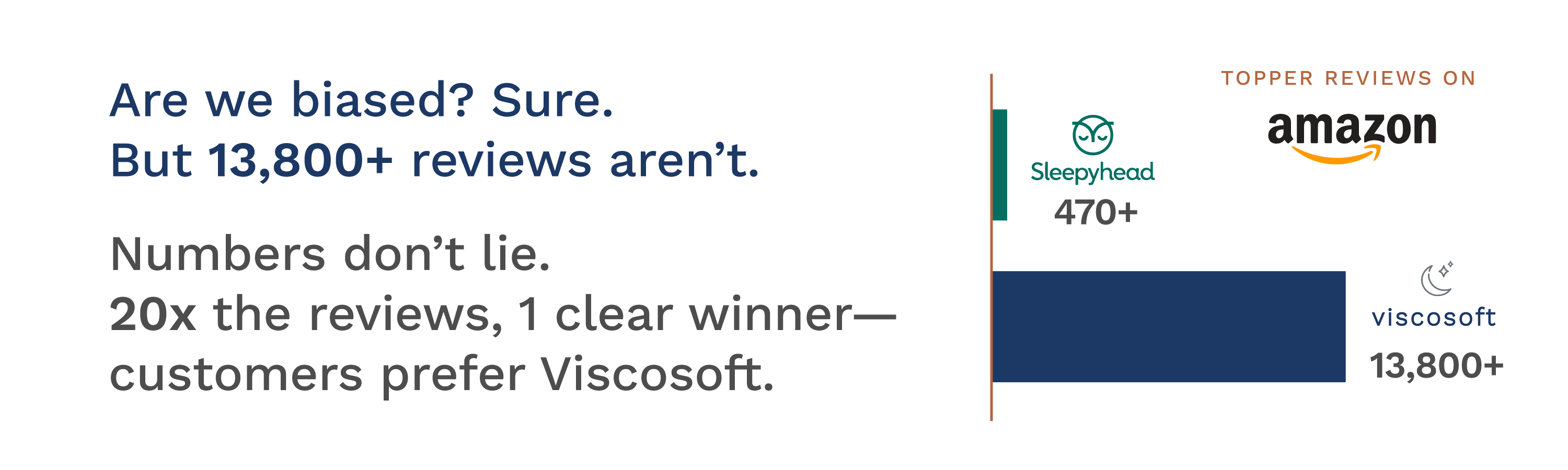 Are we biased? Sure. But 13,800+ reviews aren't. Numbers don't lie. 20x the reviews, 1 clear winner- customers prefer Viscosoft.