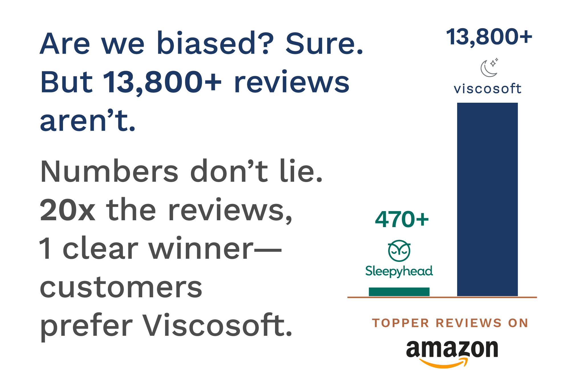 Are we biased? Sure. But 13,800+ reviews aren't. Numbers don't lie. 20x the reviews, 1 clear winner- customers prefer Viscosoft.