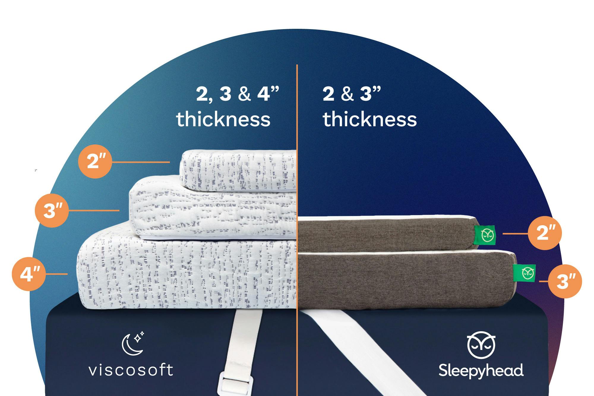 Side-by-side comparison of Viscosoft and Sleepyhead mattress toppers in different thicknesses.