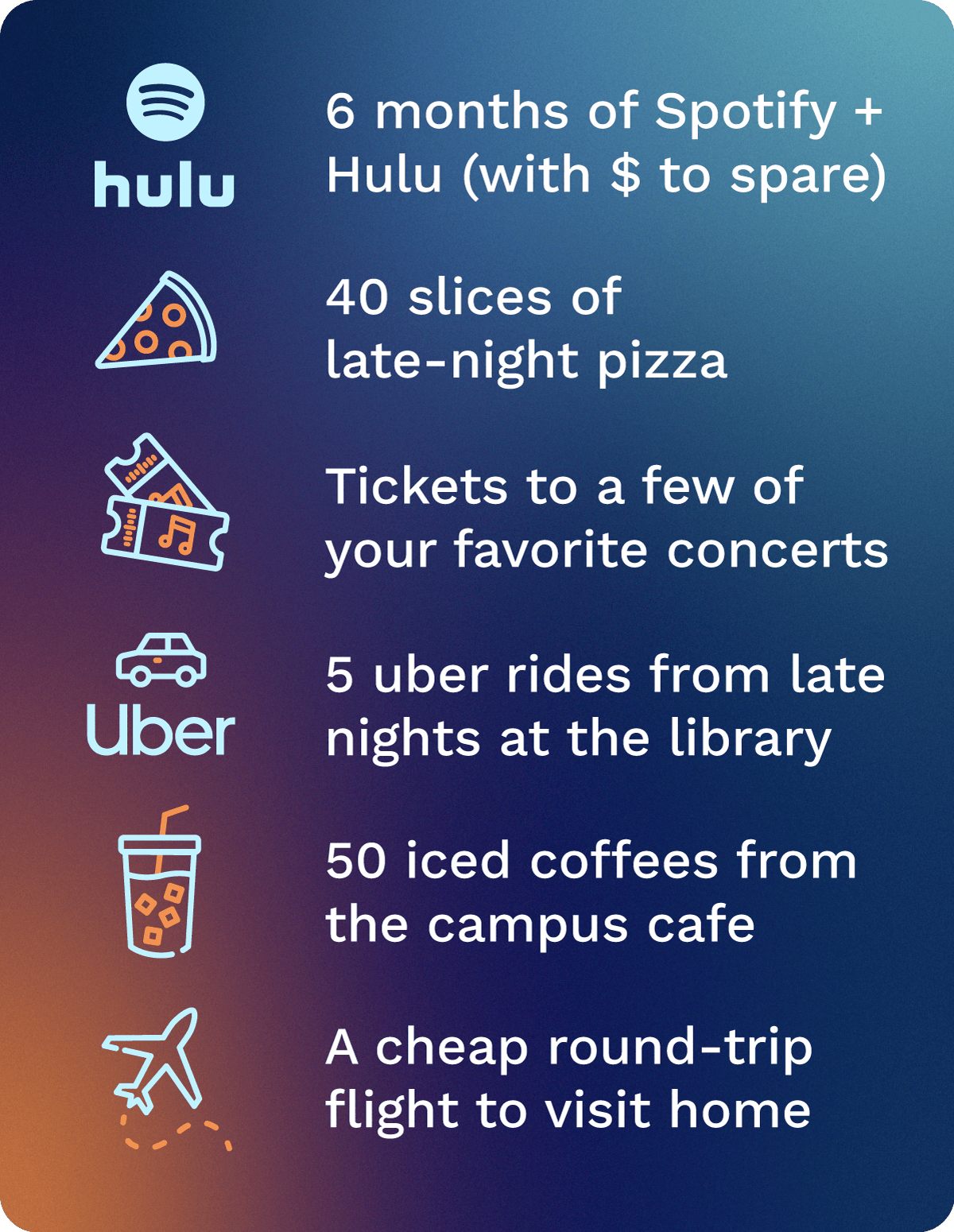 6 months of Spotify and Hulu, 40 slices of late-night pizza, tickets to a few of your favorite concerts, 5 uber rides from late nights at the library, 50 iced coffees from the campus cafe, or a cheap round-trip flight to visit home.