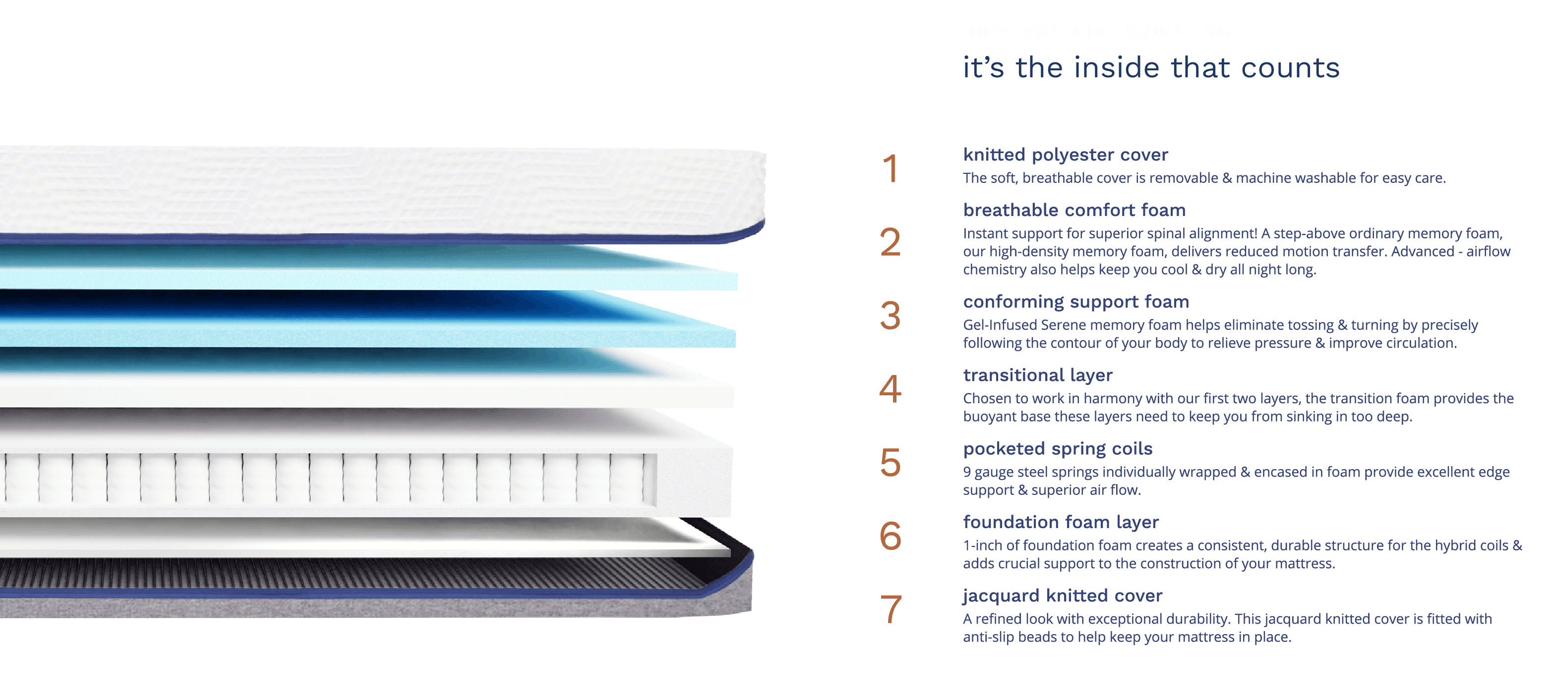 It’s the inside that counts. The React Hybrid Mattress Layers: Knitted Polyester Cover. Breathable Comfort Foam. Conforming Support Foam. Transitional Layer. Pocketed Spring Coils. Foundation Foam Layer. Jacquard Knitted Cover.