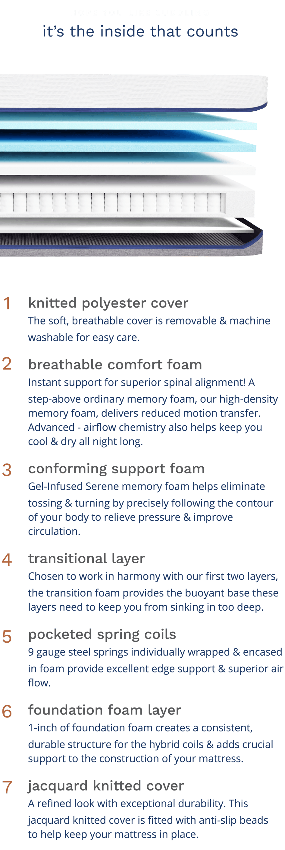 It’s the inside that counts. The React Hybrid Mattress Layers: Knitted Polyester Cover. Breathable Comfort Foam. Conforming Support Foam. Transitional Layer. Pocketed Spring Coils. Foundation Foam Layer. Jacquard Knitted Cover.