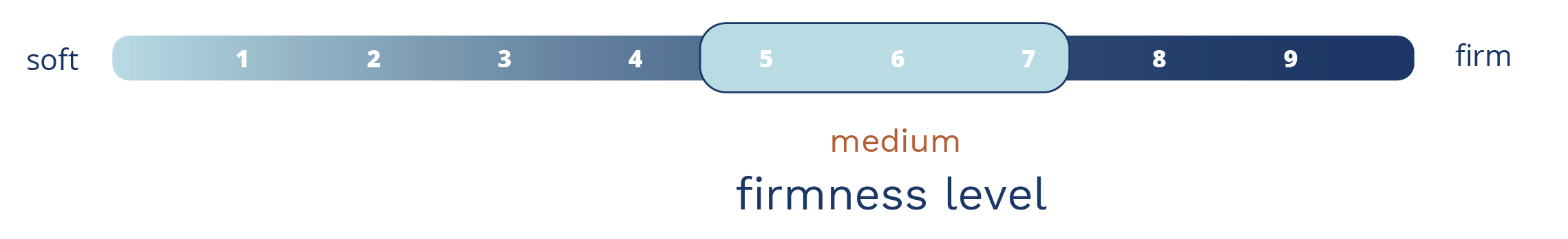 react hybrid firmness scale 2