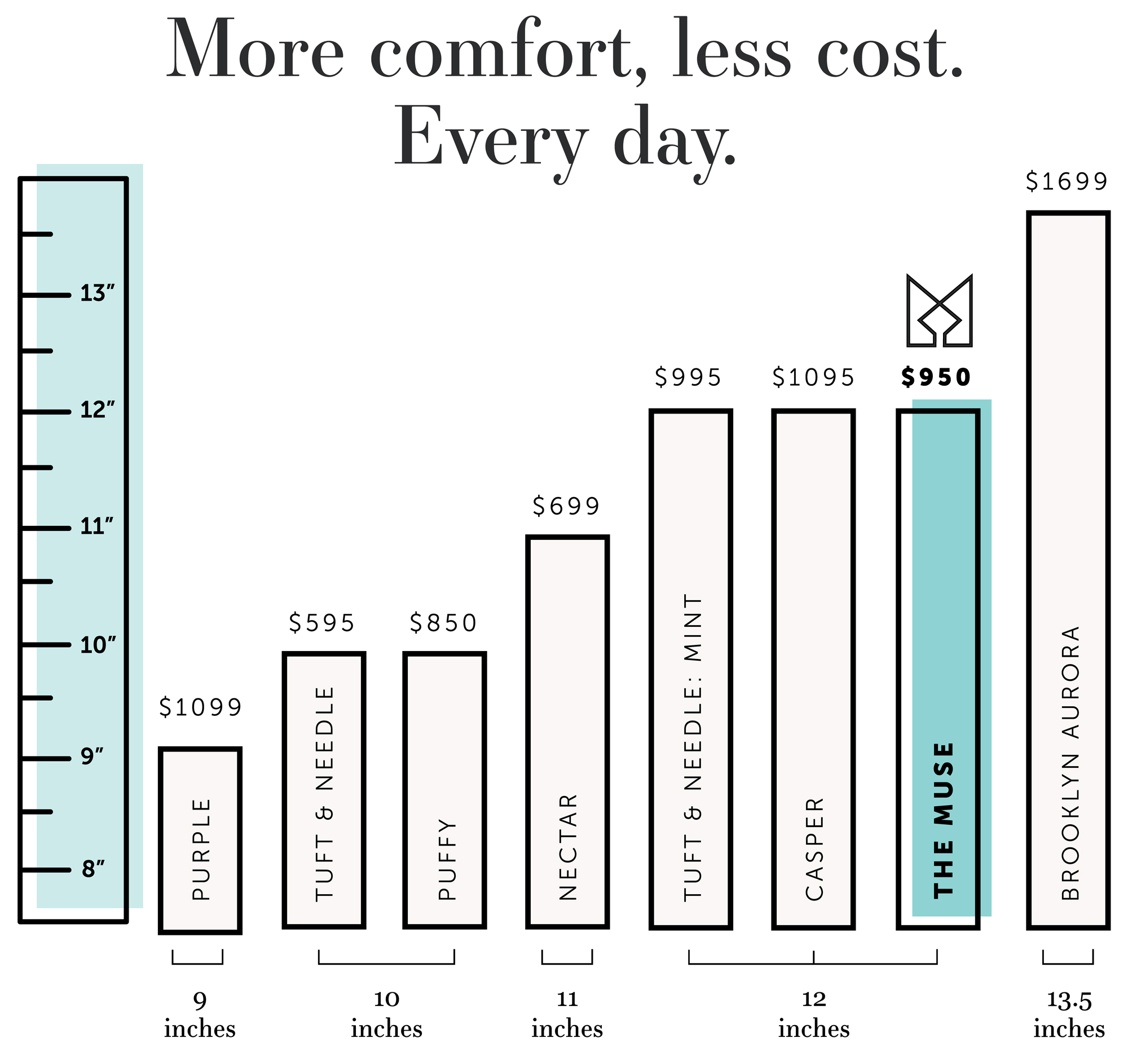 More Comfort Less Cost