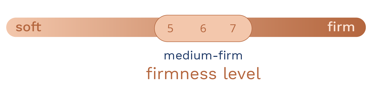 the firmness level is medium-firm