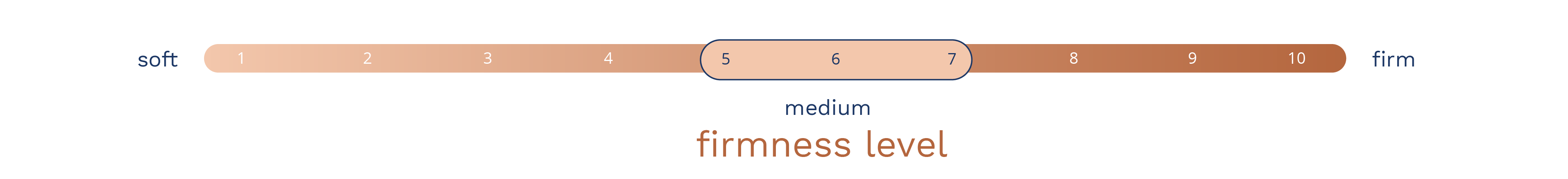the firmness level is medium-firm