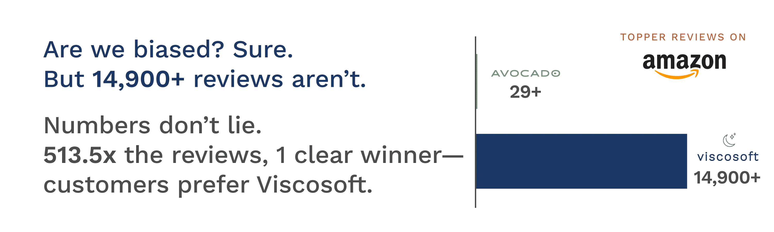 Are we biased? Sure. But 14,900+ reviews aren't. Numbers don't lie. 513.5x the reviews, 1 clear winner- customers prefer Viscosoft.