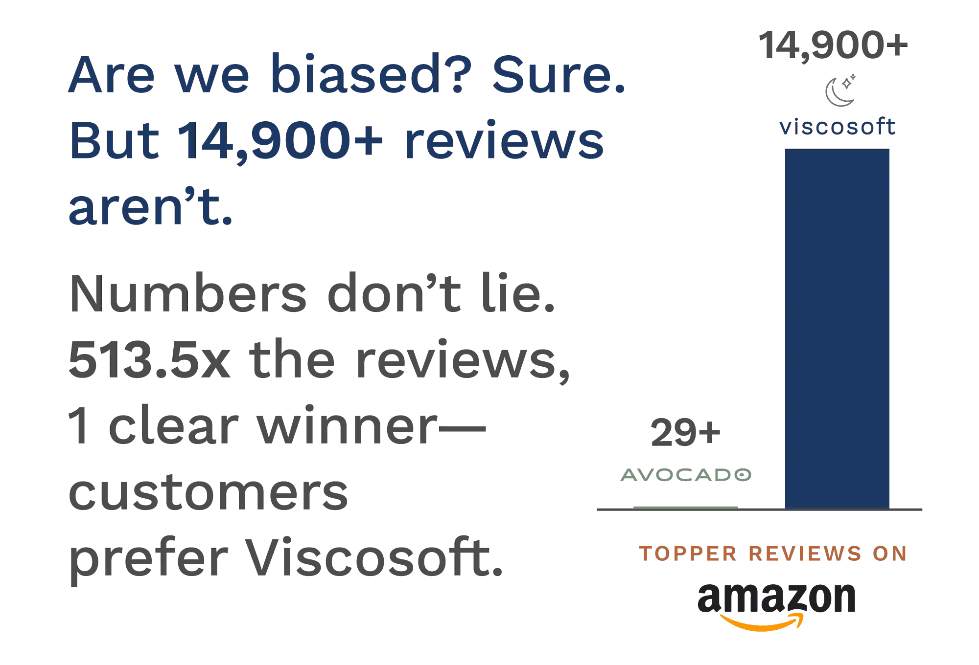 Are we biased? Sure. But 14,900+ reviews aren't. Numbers don't lie. 513.5x the reviews, 1 clear winner- customers prefer Viscosoft.