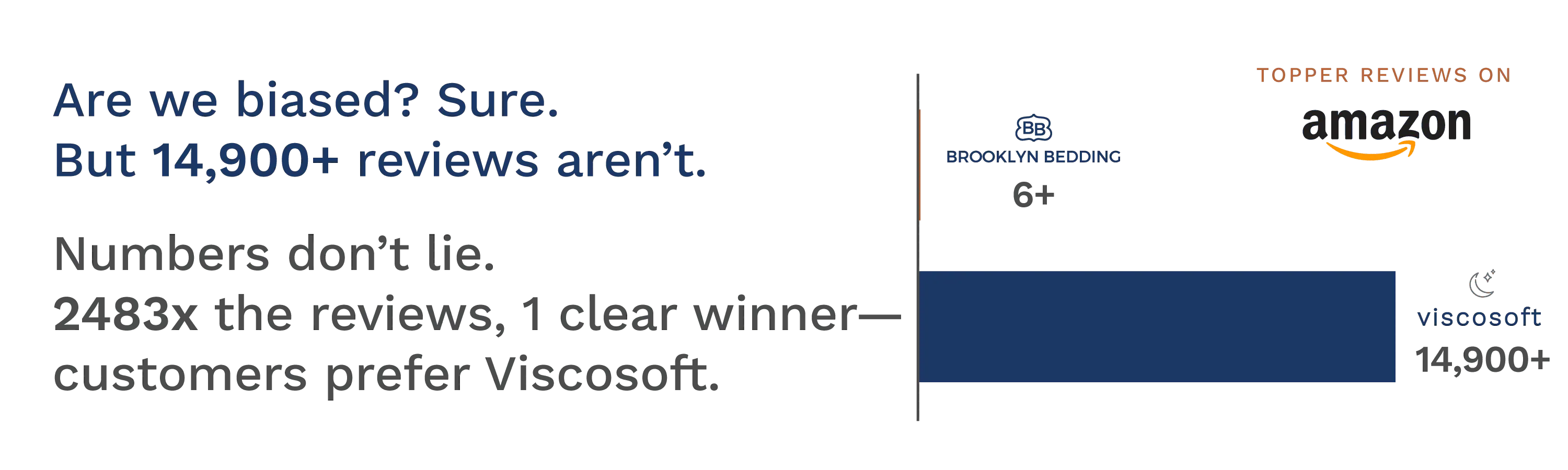 Are we biased? Sure. But 14,900+ reviews aren't. Numbers don't lie. 2483x the reviews, 1 clear winner- customers prefer Viscosoft.