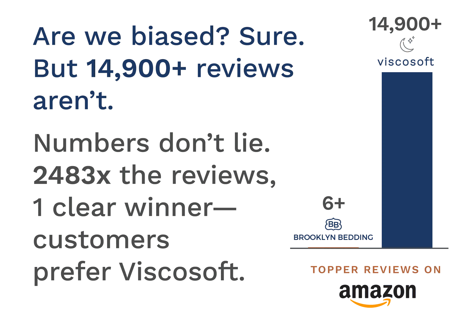 Are we biased? Sure. But 14,900+ reviews aren't. Numbers don't lie. 2483x the reviews, 1 clear winner- customers prefer Viscosoft.