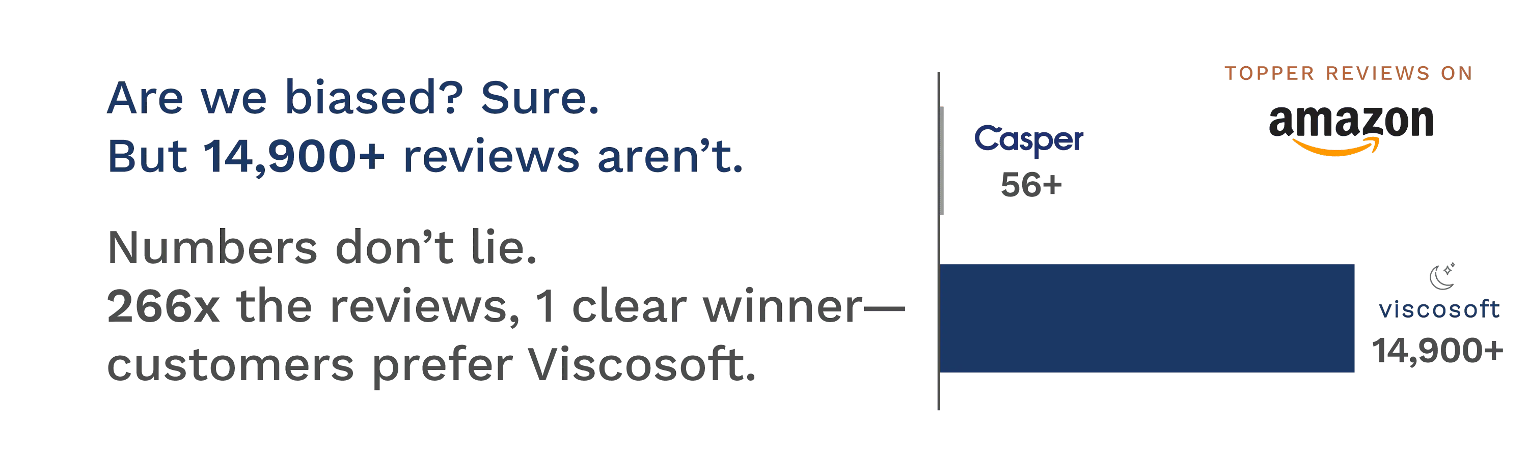 Are we biased? Sure. But 14,900+ reviews aren't. Numbers don't lie. 266x the reviews, 1 clear winner- customers prefer Viscosoft.