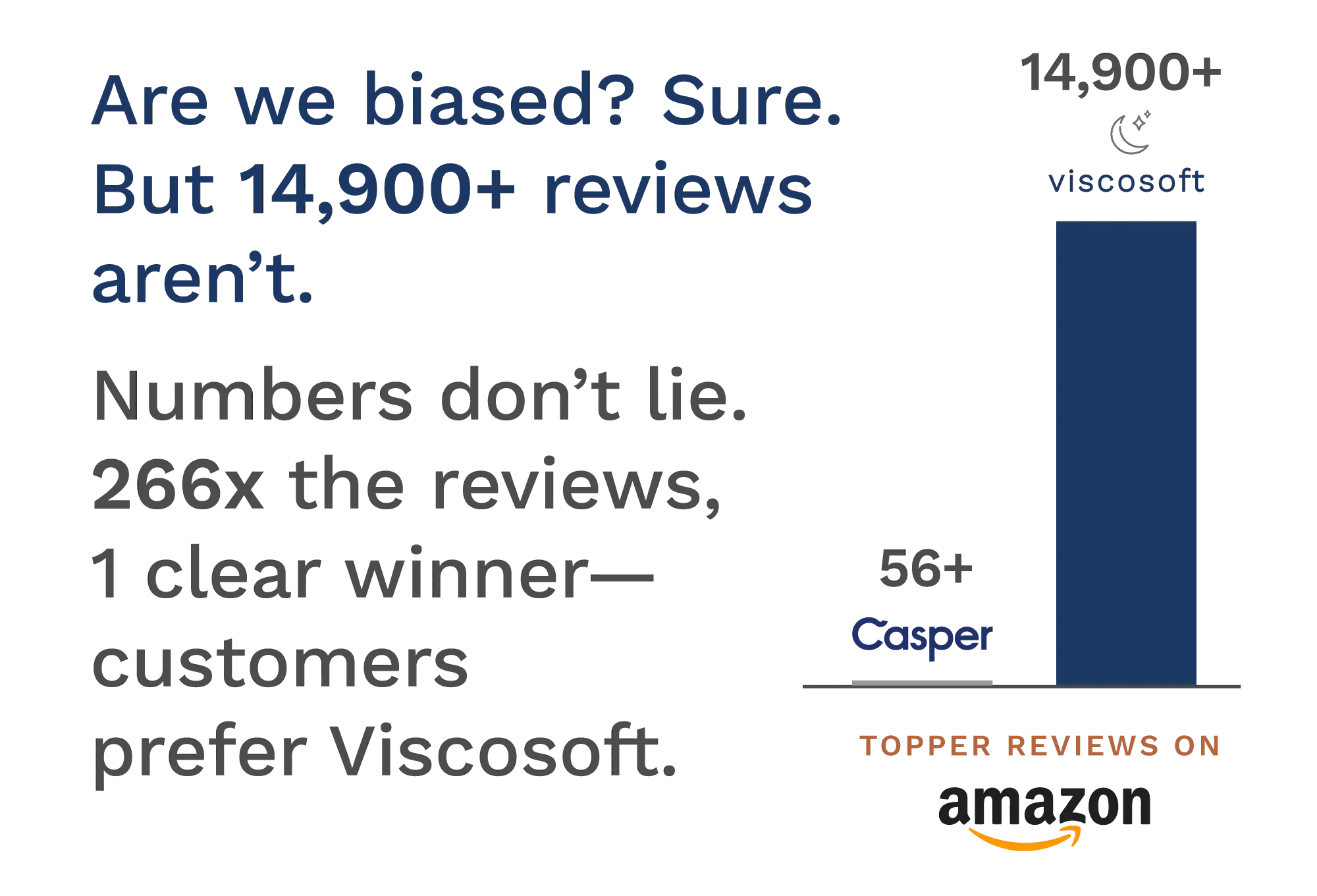 Are we biased? Sure. But 14,900+ reviews aren't. Numbers don't lie. 266x the reviews, 1 clear winner- customers prefer Viscosoft.