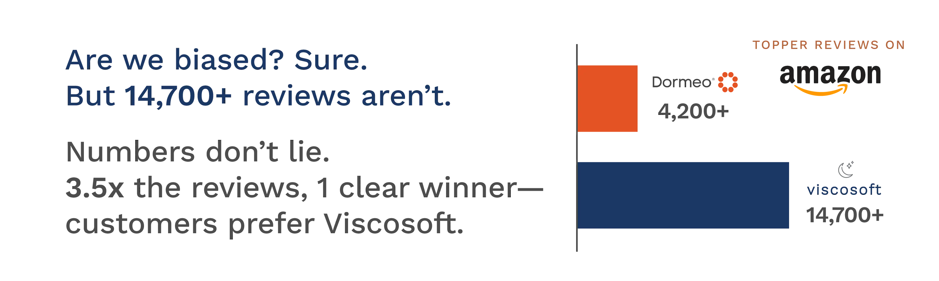 Are we biased? Sure. But 14,700+ reviews aren't. Numbers don't lie. 3.5x the reviews, 1 clear winner- customers prefer Viscosoft.