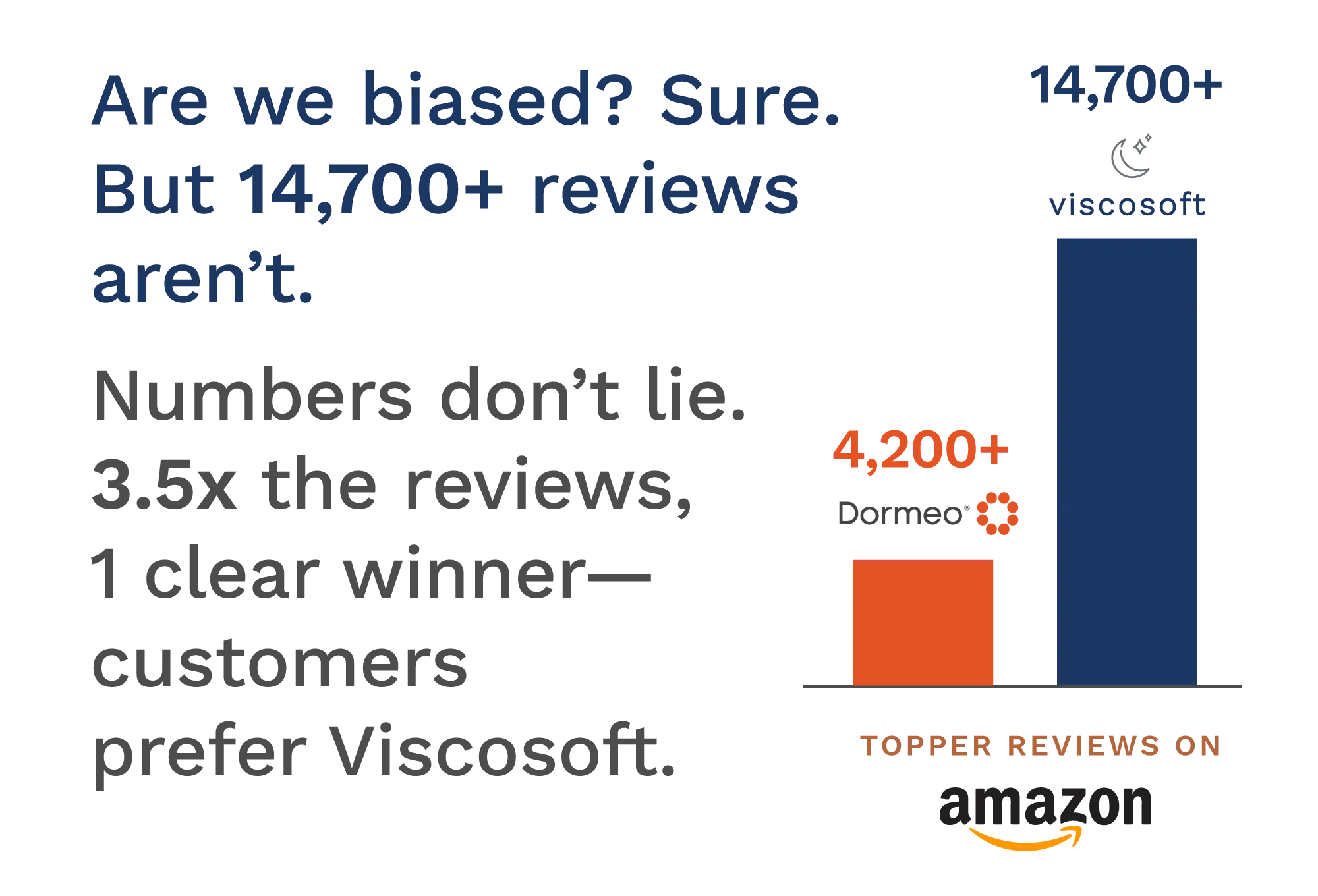 Are we biased? Sure. But 14,700+ reviews aren't. Numbers don't lie. 3.5x the reviews, 1 clear winner- customers prefer Viscosoft.