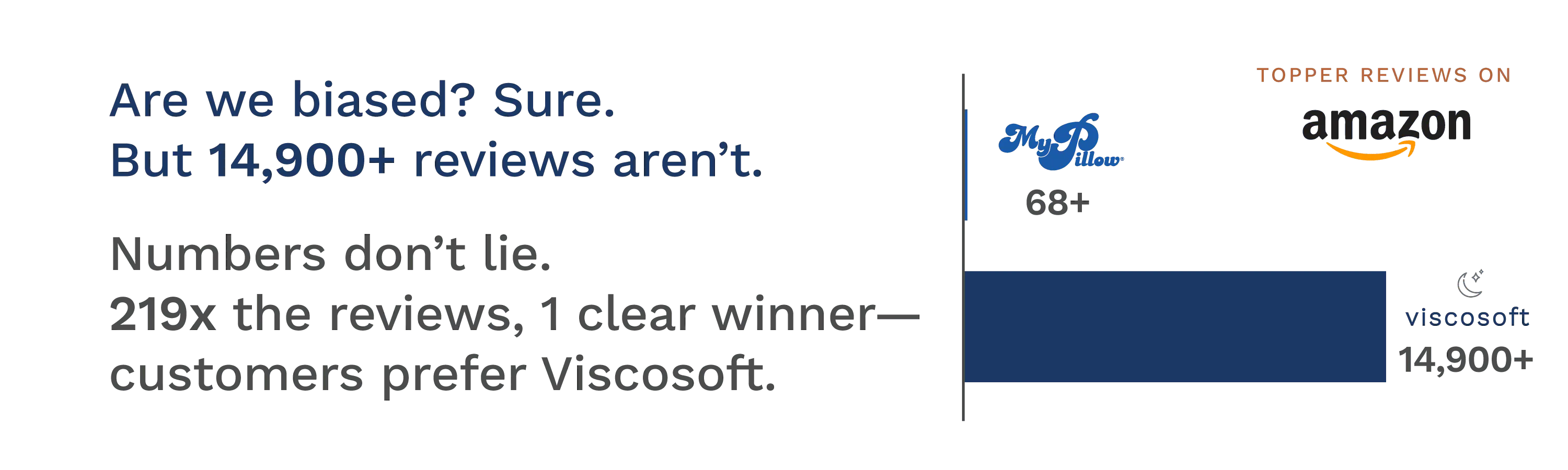 Are we biased? Sure. But 14,900+ reviews aren't. Numbers don't lie. 219x the reviews, 1 clear winner- customers prefer Viscosoft.