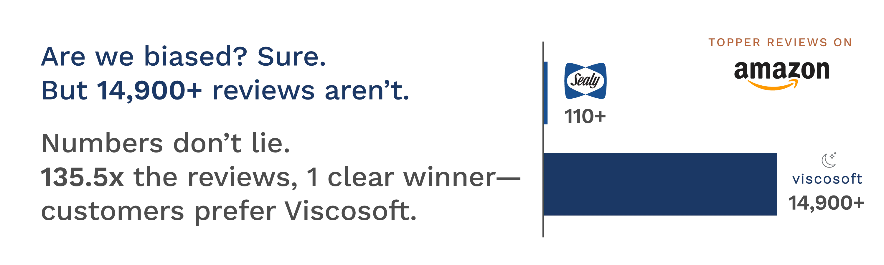 Are we biased? Sure. But 14,900+ reviews aren't. Numbers don't lie. 135.5x the reviews, 1 clear winner- customers prefer Viscosoft.