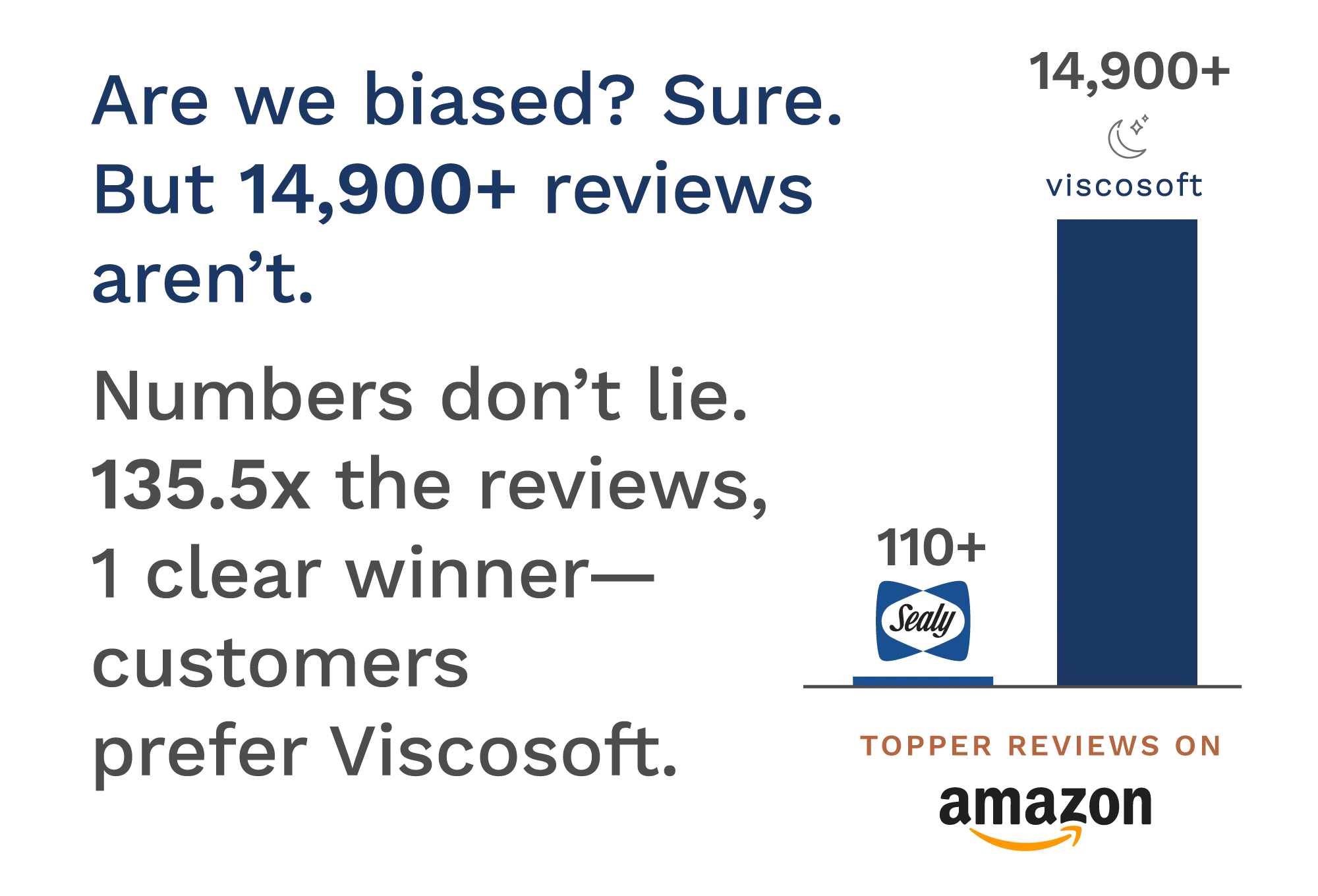 Are we biased? Sure. But 14,900+ reviews aren't. Numbers don't lie. 135.5x the reviews, 1 clear winner- customers prefer Viscosoft.