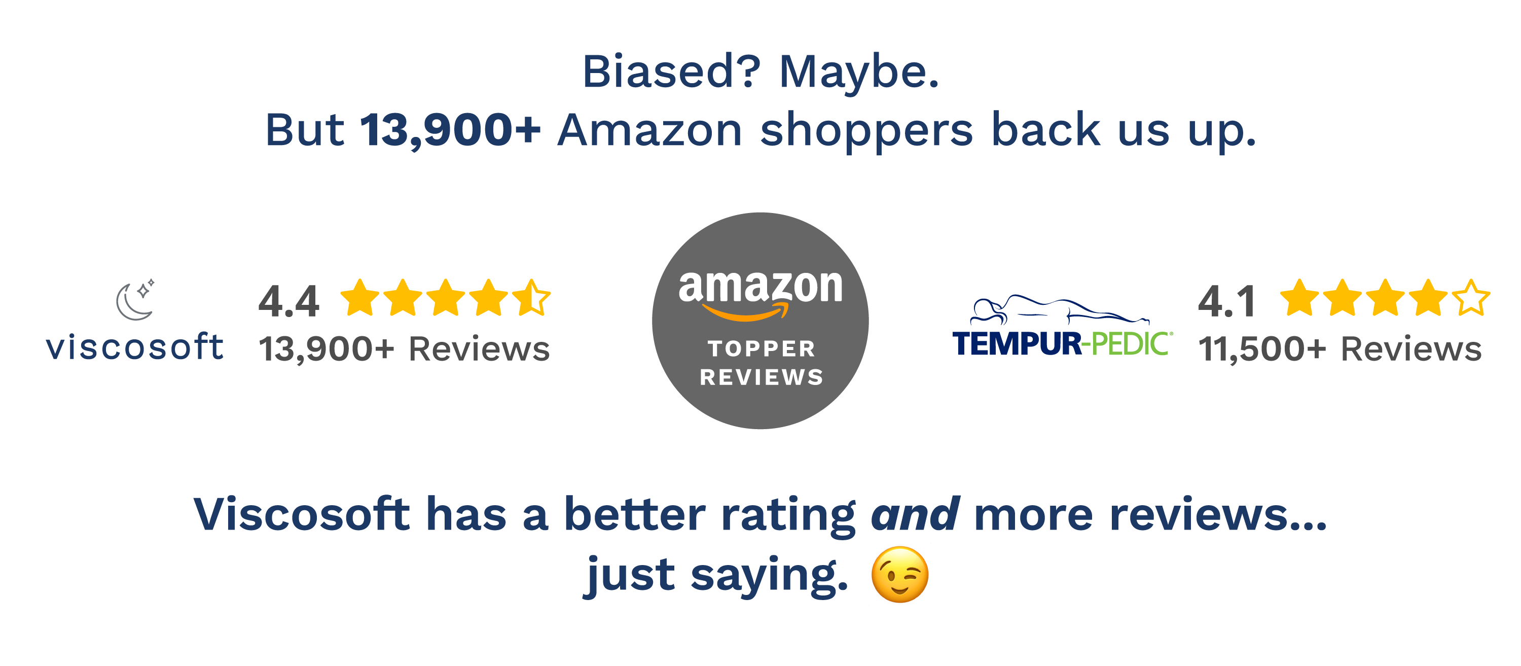 Biased? Maybe. But 13,900+ Amazon shoppers back us up. Viscosoft has a better rating AND more reviews... just saying.