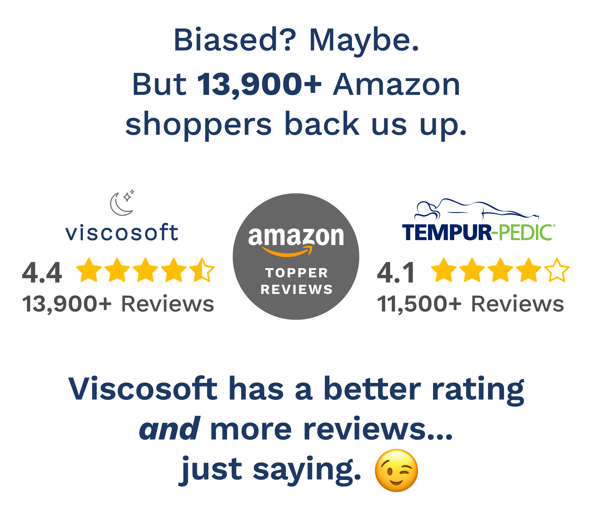 Biased? Maybe. But 13,900+ Amazon shoppers back us up. Viscosoft has a better rating AND more reviews... just saying.