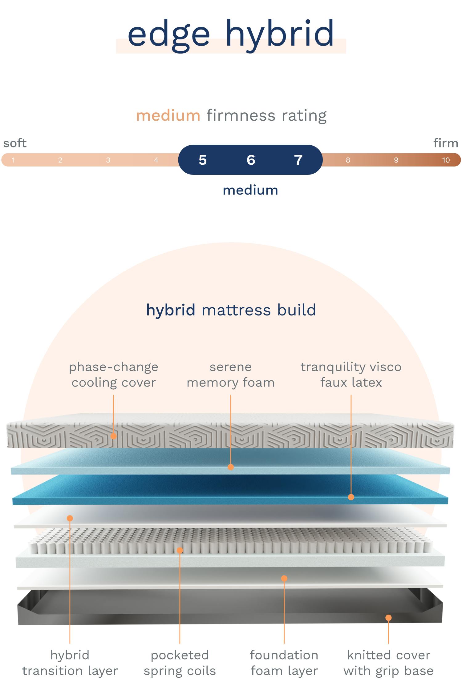 Edge Hybrid mattress. 5-7 Medium firmness rating. Hybrid mattress build: Layer 1: Phase-Change Cooling Cover. Layer 2: Serene Memory Foam. Layer 3: Tranquility Visco Faux Latex. Layer 4: Hybrid Transition Layer. Layer 5: Pocketed Spring Coils. Layer 6: Foundation Foam Layer. Layer 7: Knitted Cover with Grip Base.