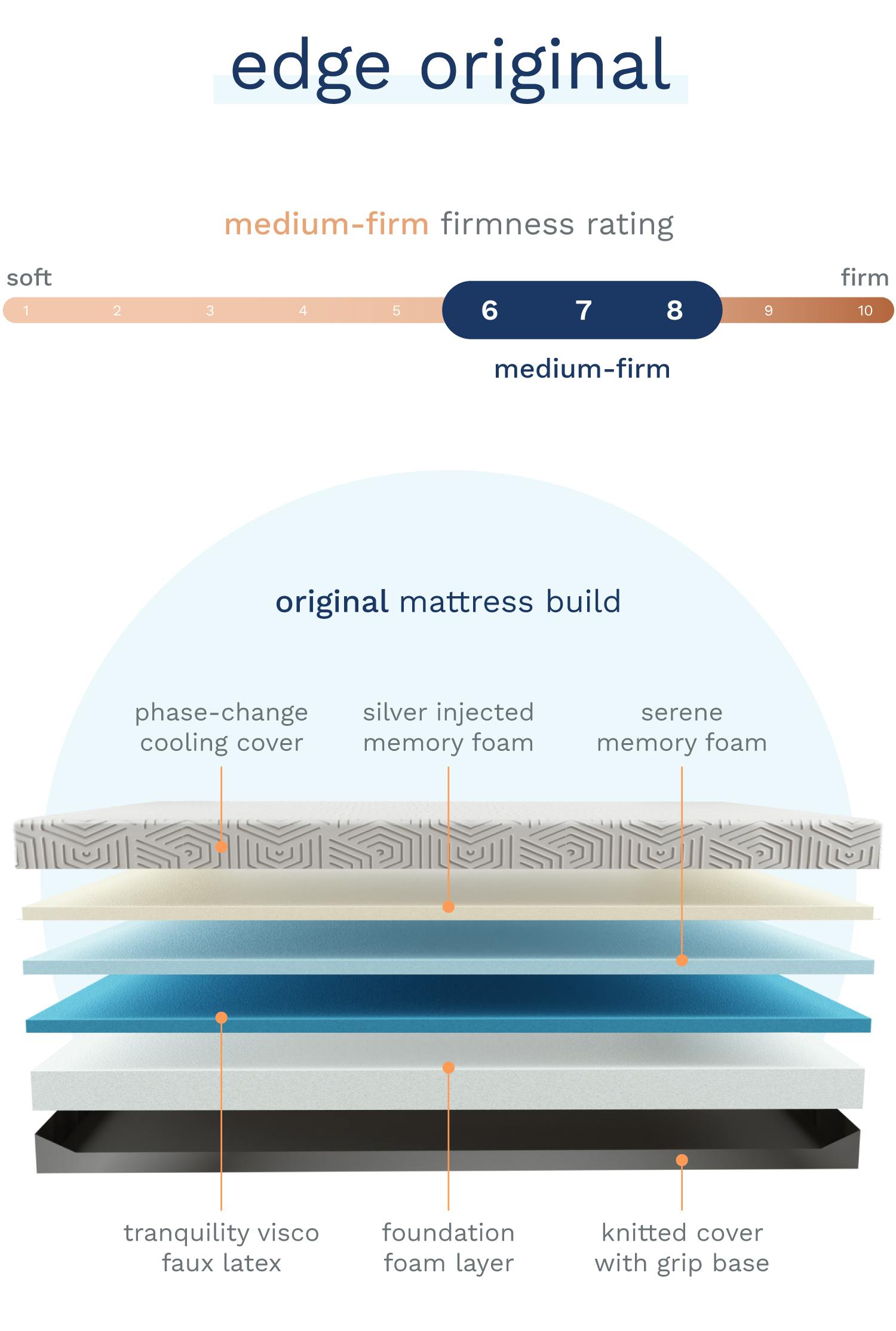 Edge Original mattress. 6-8 Medium-Firm firmness rating. Original mattress build: Layer 1: Phase-Change Cooling Cover. Layer 2: Silver Injected Memory Foam. Layer 3: Serene Memory Foam. Layer 4: Tranquility Visco Faux Latex. Layer 5: Foundation Foam Layer. Layer 6: Knitted Cover with Grip Base.