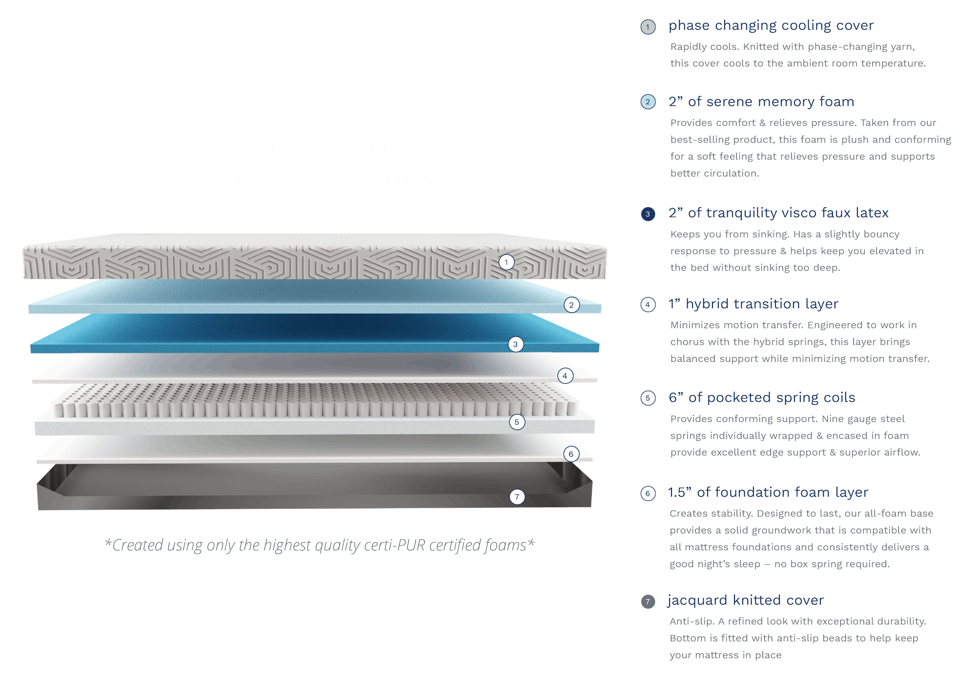 this bed has 7 layers: cooling cover, serene memory foam, tranquility faux latex foam, hybrid transition foam, pocketed spring coils, foundation foam layer, and the non slip knitted bottom cover
