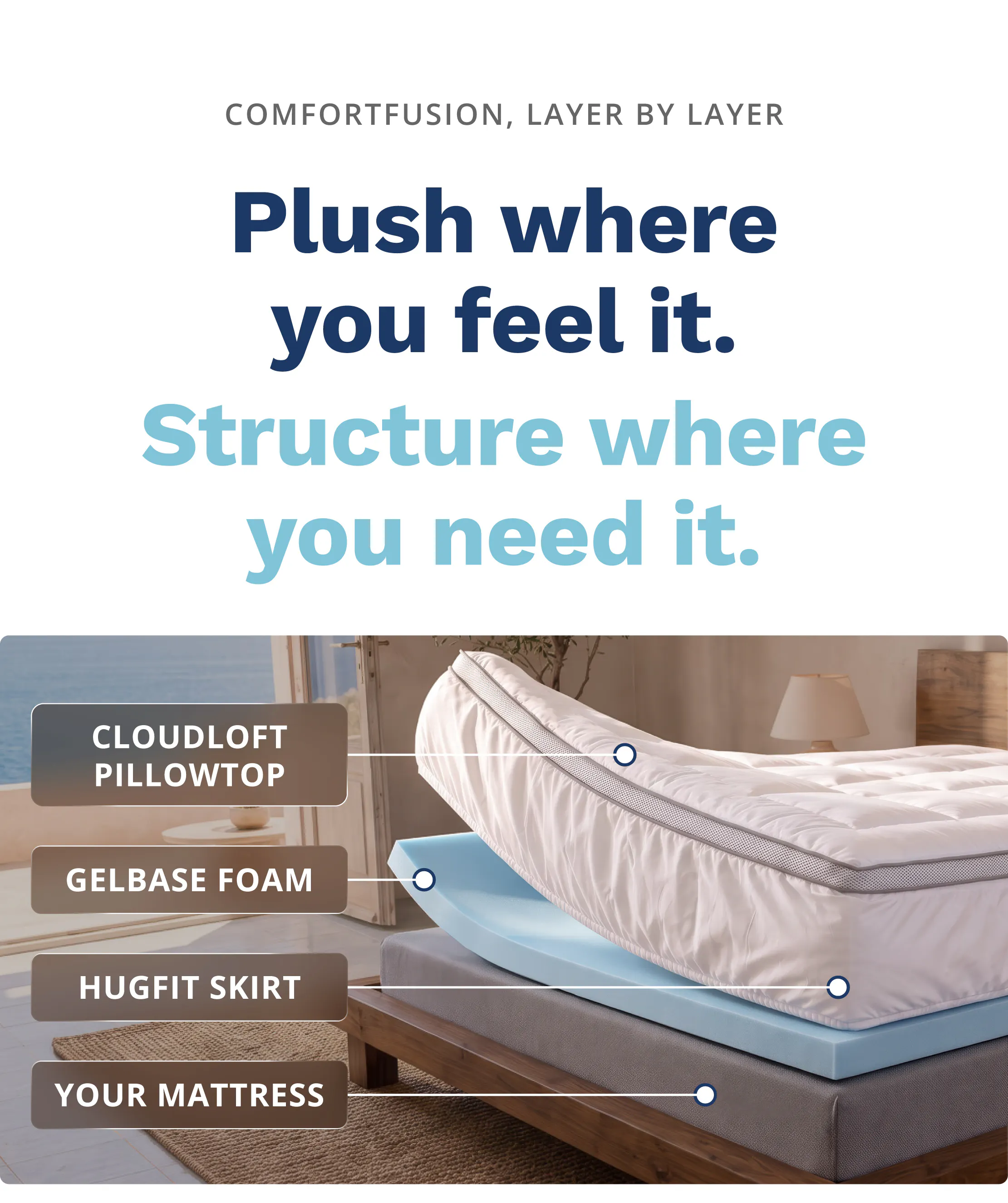 ComfortFusion, Layer by Layer. Plush where you feel it. Structure where you need it.
